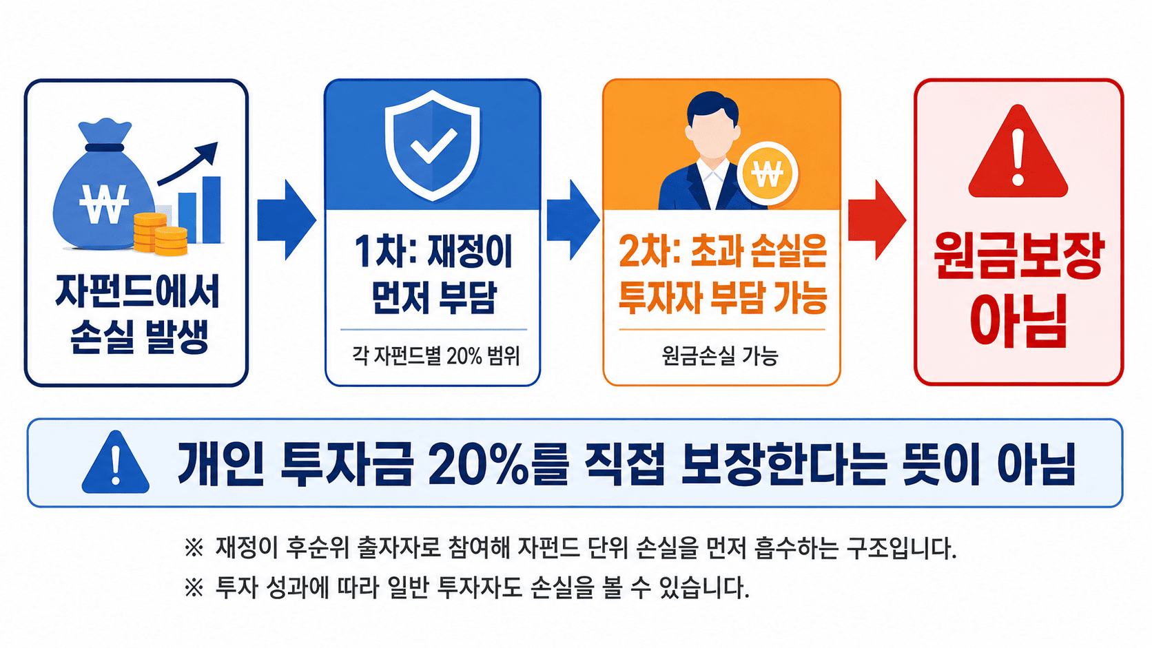 국민참여형 국민성장펀드 손실 20% 우선부담 구조와 원금보장 아님을 설명한 인포그래픽