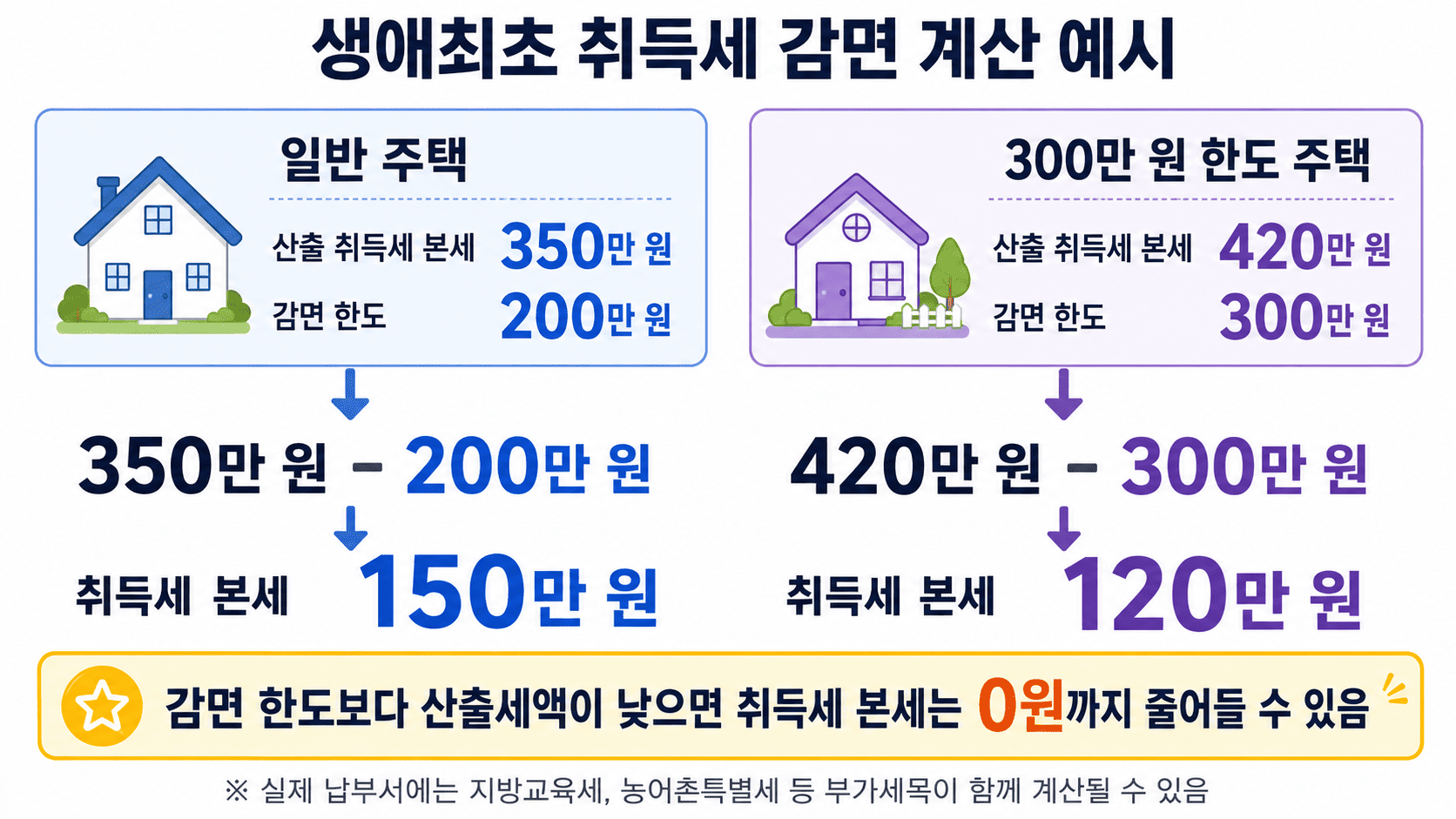 생애최초 주택 취득세 감면에서 일반 주택 200만 원 한도와 300만 원 한도 주택의 취득세 본세 감면액을 계산하는 인포그래픽