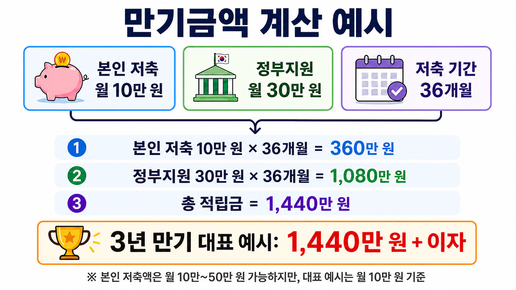 청년내일저축계좌 3년 만기금액 계산 예시