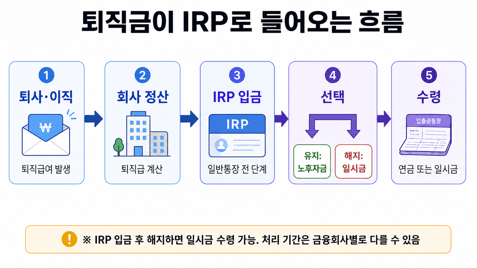 퇴사나 이직 후 퇴직금이 회사 정산을 거쳐 IRP에 입금되고 유지 또는 해지로 이어지는 흐름도