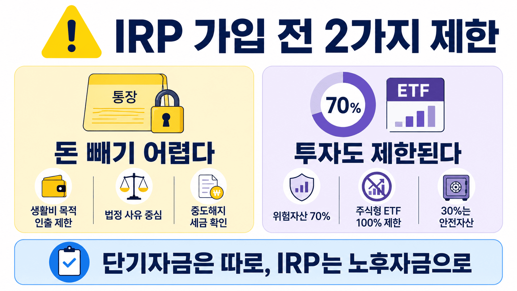 IRP 가입 전 확인해야 할 중도인출 제한과 위험자산 70% 투자 제한을 설명하는 경고형 인포그래픽