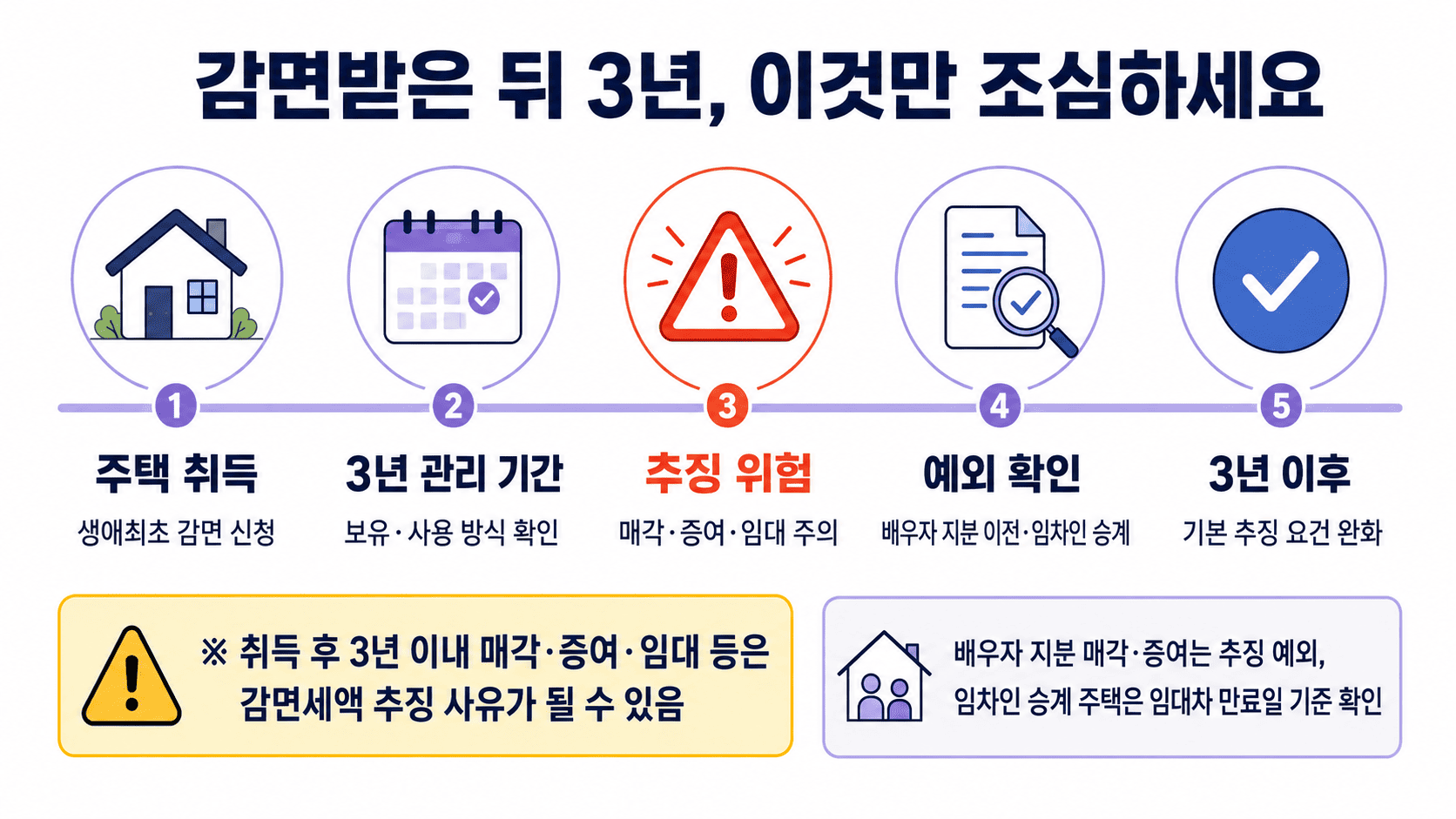 생애최초 주택 취득세 감면 후 3년 이내 매각, 증여, 임대 시 추징 위험과 배우자 지분 이전, 임차인 승계 주택 예외 확인을 설명하는 타임라인 인포그래픽