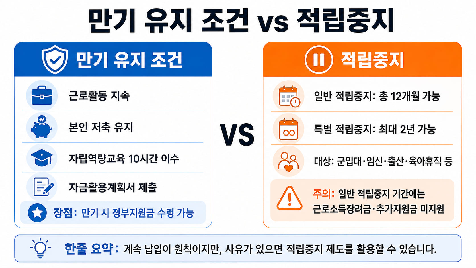 청년내일저축계좌 만기 유지 조건과 적립중지 비교
